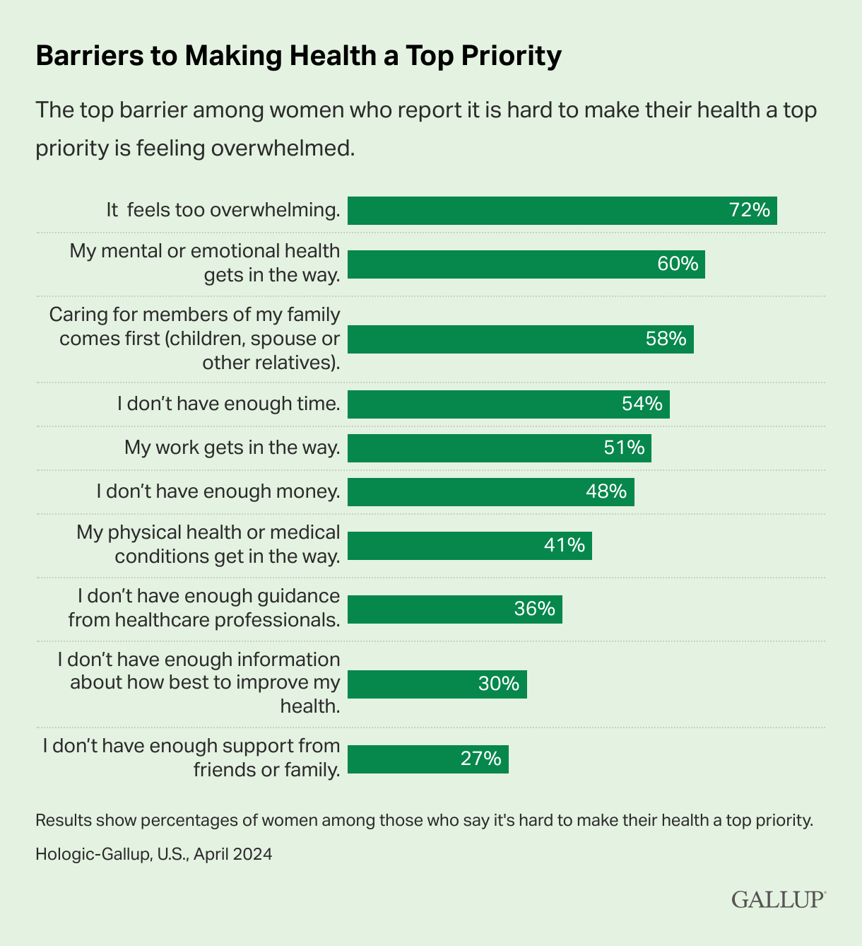 The top barrier among women who report it is hard to make their health a top priority is feeling overwhelmed. It feels too overwhelming: 72%, My mental or emotional health gets in the way: 60%, Caring for members of my family comes first (children, spouse or other relatives): 58%, I don't have enough time: 54%, My work gets in the way: 51%, I don't have enough money: 48%, My physical health or medical conditions get in the way: 41%, I don't have enough guidance from healthcare professionals: 36%, I don't have enough information about how best to improve my health: 30%, I don't have enough support from friends or family: 27%. Results show percentages of women among those who say it's hard to make their health a top priority.
