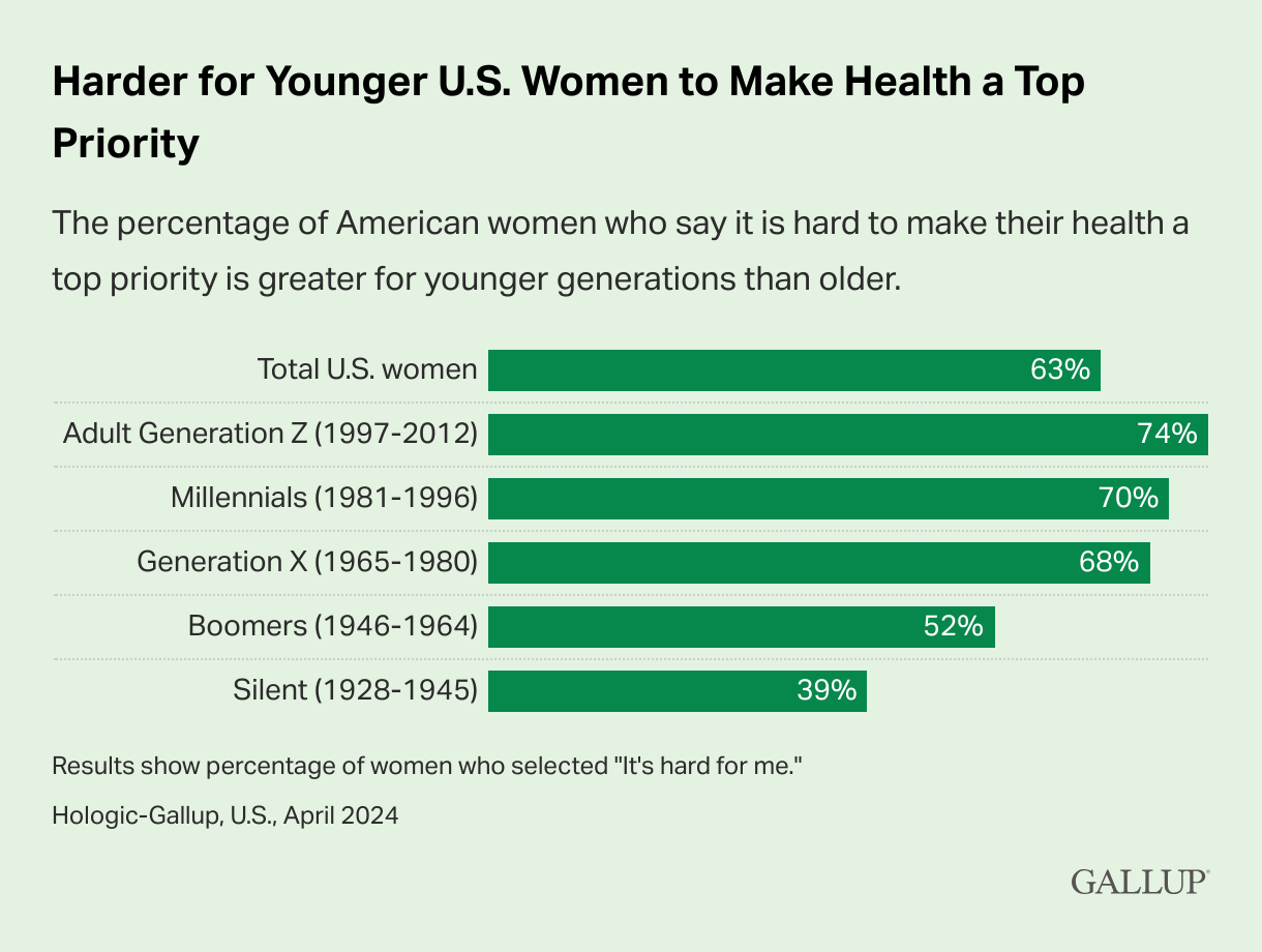 The percentage of American women who say it is hard to make their health a top priority is greater for younger generations than older. Total U.S. women: 63%, Adult Generation Z (1997-2012): 74%, Millennials (1981-1996): 70%, Generation X (1965-1980): 68%, Boomers (1946-1964): 52%, Silent (1928-1945): 39%. Results show percentage of women who selected "It's hard for me." Hologic-Gallup, U.S., April 2024