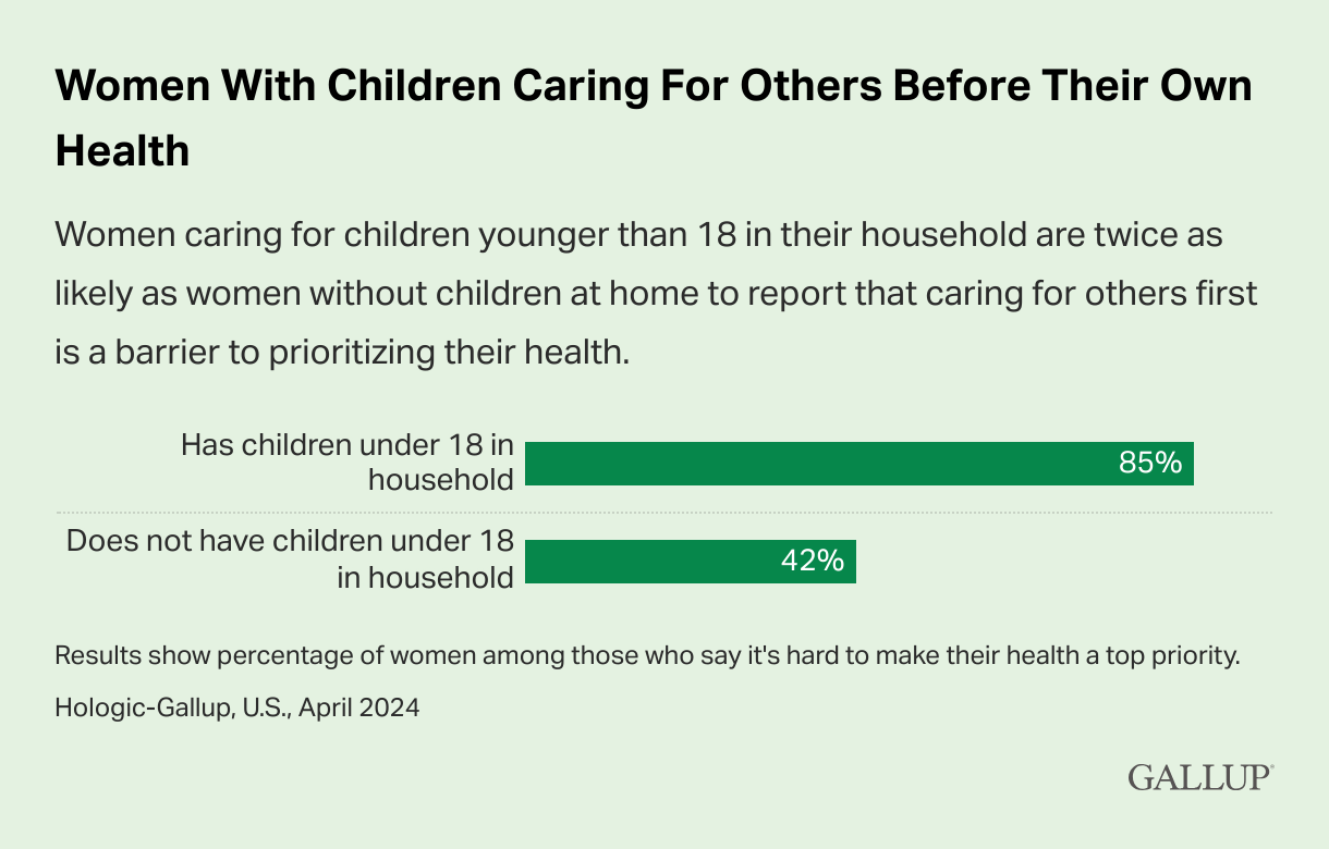 Women caring for children younger than 18 in their household are twice as likely as women without children at home to report that caring for others first is a barrier to prioritizing their health. Has children under 18 in household: 42%, Does not have children under 18 in household: 85%. Results show percentage of women among those who say it's hard to make their health a top priority. Hologic-Gallup, U.S., April 2024