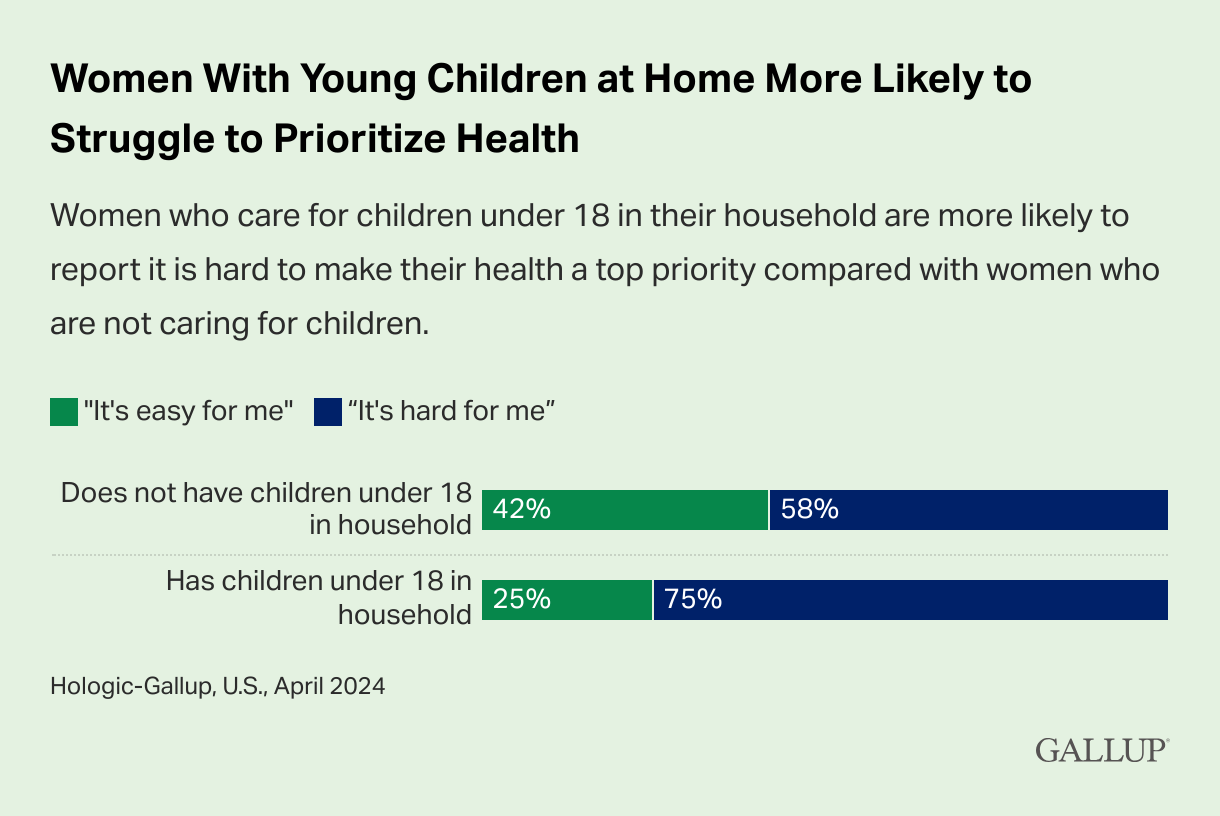 Women who care for children under 18 in their household are more likely to report it is hard to make their health a top priority compared with women who are not caring for children.Does not have children under 18 in household: 42% "It's easy for me”, 58%"It's hard for me”. Has children under 18 in household: 25% “It’s easy for me”, 75% "It's hard for me”. Hologic-Gallup, U.S., April 2024