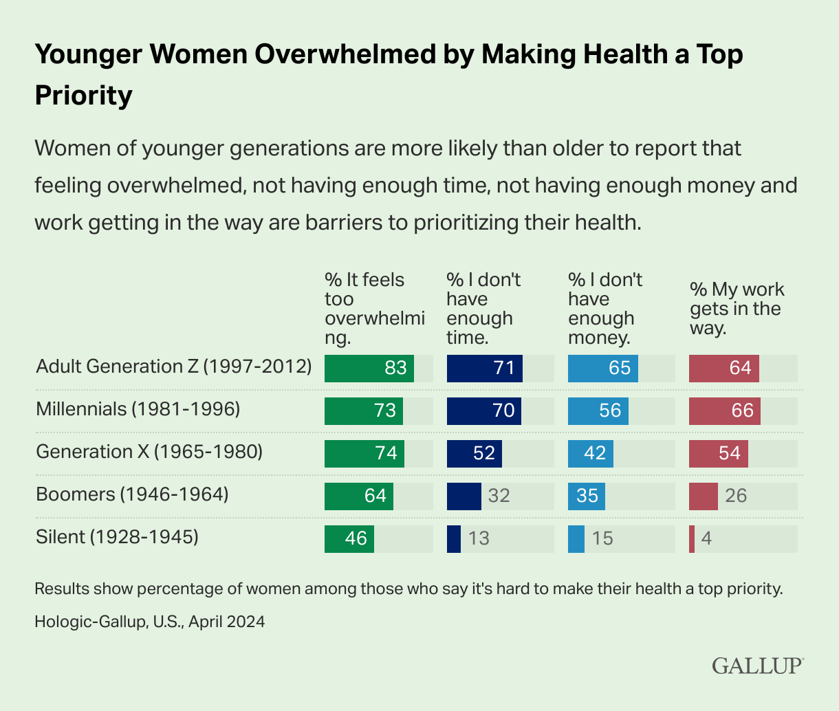 Women of younger generations are more likely than older to report that feeling overwhelmed, not having enough time, not having enough money and work getting in the way are barriers to prioritizing their health. Adult Generation Z (1997-2012): % It feels too overwhelming - 83%, % I don’t have enough time - 71%, % I don’t have enough money - 65%, % My work gets in the way - 64%. Millennials (1981-1996): % It feels too overwhelming - 73%, % I don’t have enough time - 70%, % I don’t have enough money - 56%, % My work gets in the way - 66%. Generation X (1965 - 1980): % It feels too overwhelming - 74%, % I don’t have enough time - 52%, % I don’t have enough money - 42%, % My work gets in the way - 54%. Boomers (1946-1964): % It feels too overwhelming - 64%, % I don’t have enough time - 32%, % I don’t have enough money - 35%, % My work gets in the way - 26%. Silent (1928-1945): % It feels too overwhelming - 46%, % I don’t have enough time - 13%, % I don’t have enough money - 15%, % My work gets in the way - 4%.Results show percentage of women among those who say it's hard to make their health a top priority.Hologic-Gallup, U.S., April 2024