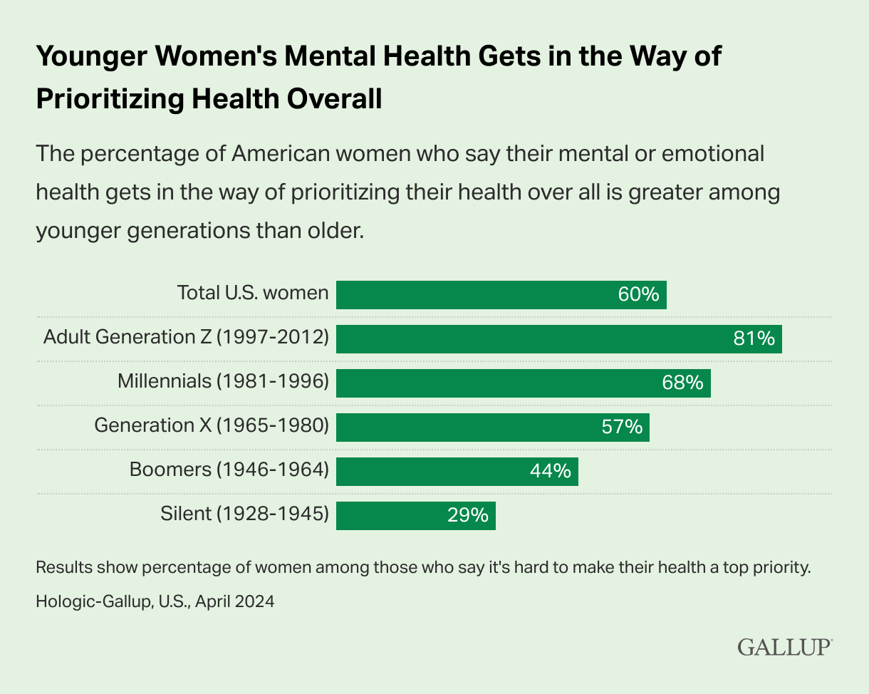 The percentage of American women who say their mental or emotional health gets in the way of prioritizing their health over all is greater among younger generations than older. Total U.S. women: 60%, Adult Generation Z (1997-2012): 81%, Millennials (1981-1996): 68%, Generation X (1965-1980): 57%, Boomers (1946-1964): 44%, Silent (1928-1945): 29%.Results show percentage of women among those who say it's hard to make their health a top priority. Hologic-Gallup, U.S., April 2024